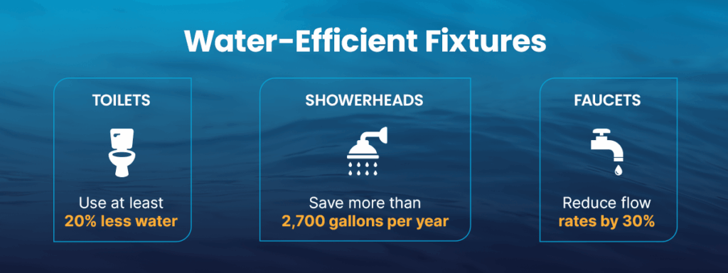 Water-Efficient Fixtures